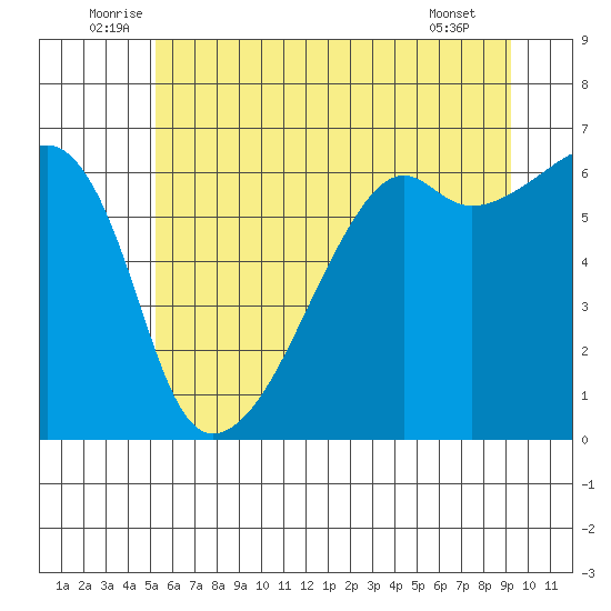 Smith Island tide chart for Monday, July 5, 2021
