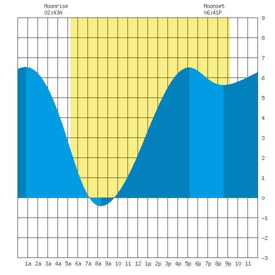 Smith Island tide chart for Tuesday, July 6, 2021