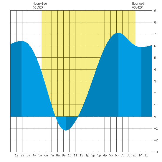 Smith Island tide chart for Thursday, July 8, 2021