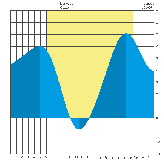 Smith Island tide chart for Tuesday, August 10, 2021
