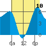 Smith Island tide chart for Tuesday, August 10, 2021