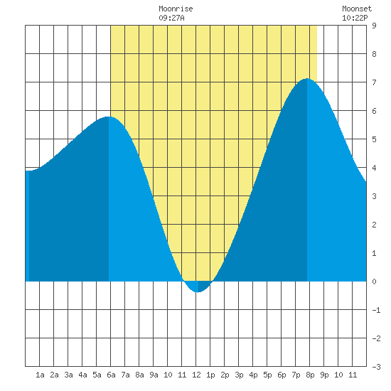 Smith Island tide chart for Wednesday, August 11, 2021