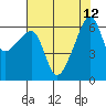 Smith Island tide chart for Thursday, August 12, 2021