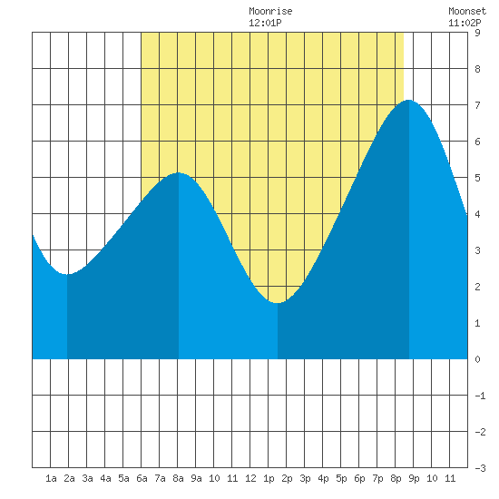 Smith Island tide chart for Friday, August 13, 2021
