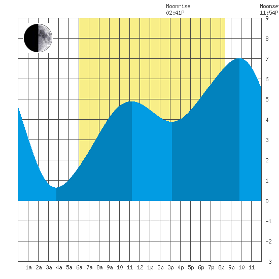 Smith Island tide chart for Sunday, August 15, 2021