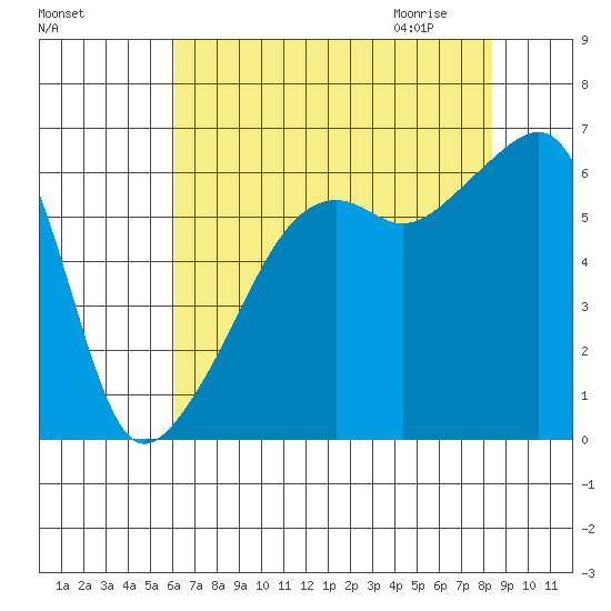 Smith Island tide chart for Monday, August 16, 2021