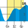 Smith Island tide chart for Monday, August 16, 2021
