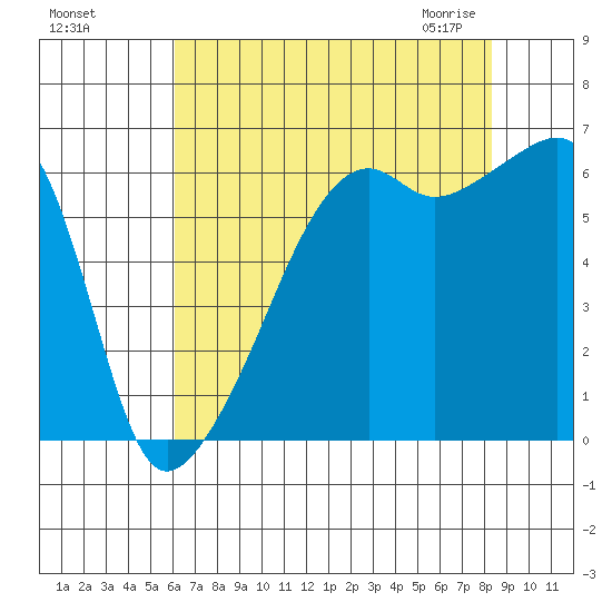 Smith Island tide chart for Tuesday, August 17, 2021