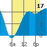 Smith Island tide chart for Tuesday, August 17, 2021