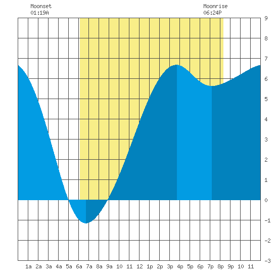 Smith Island tide chart for Wednesday, August 18, 2021