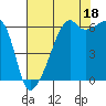 Smith Island tide chart for Wednesday, August 18, 2021
