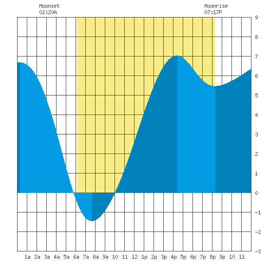 Smith Island tide chart for Thursday, August 19, 2021