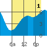 Smith Island tide chart for Sunday, August 1, 2021