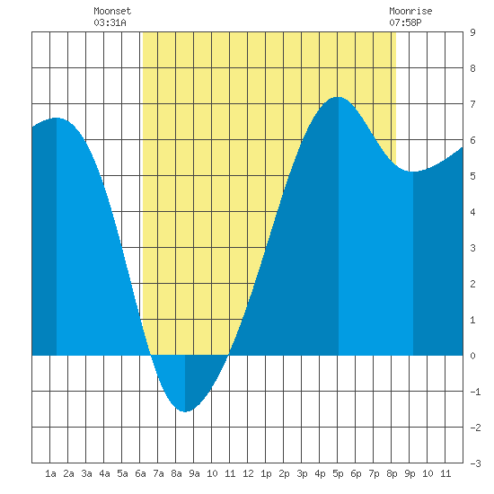 Smith Island tide chart for Friday, August 20, 2021