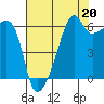 Smith Island tide chart for Friday, August 20, 2021