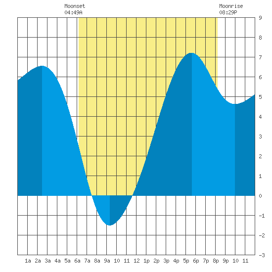 Smith Island tide chart for Saturday, August 21, 2021