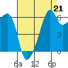 Smith Island tide chart for Saturday, August 21, 2021