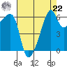 Smith Island tide chart for Sunday, August 22, 2021