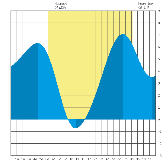 Smith Island tide chart for Monday, August 23, 2021