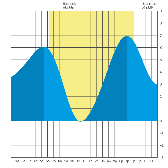 Smith Island tide chart for Tuesday, August 24, 2021