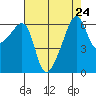 Smith Island tide chart for Tuesday, August 24, 2021