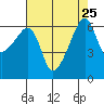Smith Island tide chart for Wednesday, August 25, 2021