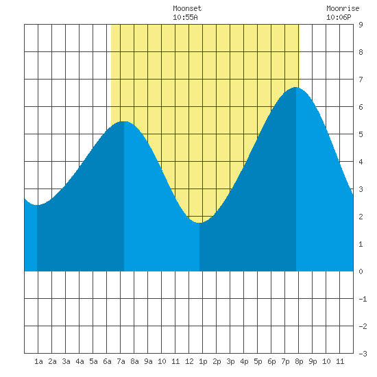 Smith Island tide chart for Thursday, August 26, 2021