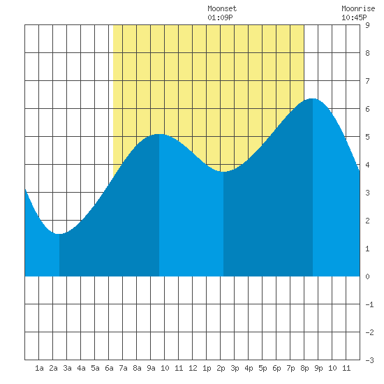 Smith Island tide chart for Saturday, August 28, 2021