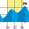 Smith Island tide chart for Saturday, August 28, 2021