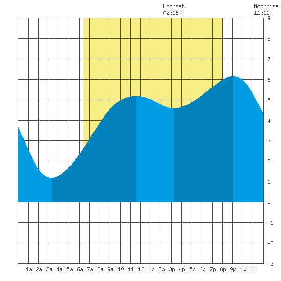 Smith Island tide chart for Sunday, August 29, 2021