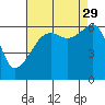 Smith Island tide chart for Sunday, August 29, 2021