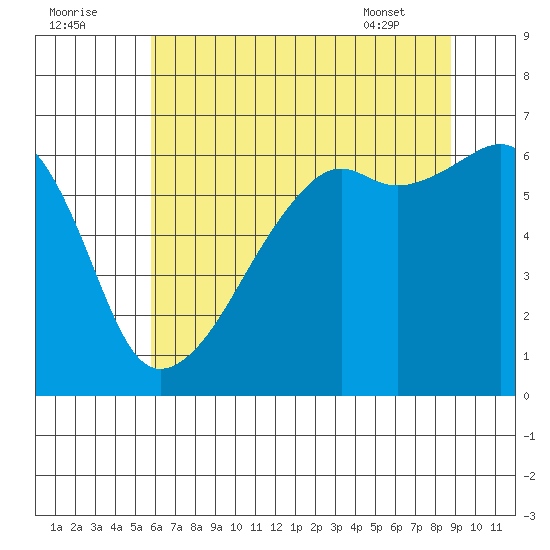 Smith Island tide chart for Monday, August 2, 2021