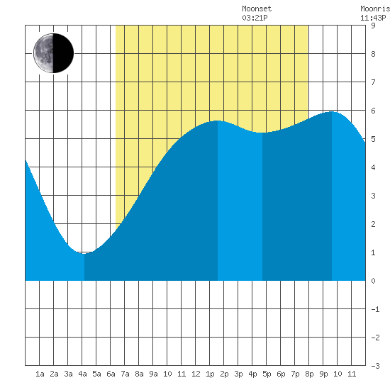 Smith Island tide chart for Monday, August 30, 2021