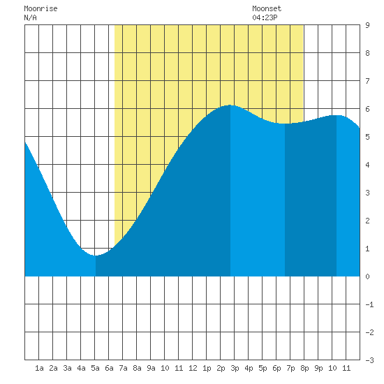 Smith Island tide chart for Tuesday, August 31, 2021