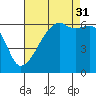 Smith Island tide chart for Tuesday, August 31, 2021