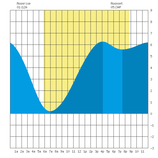 Smith Island tide chart for Tuesday, August 3, 2021