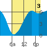 Smith Island tide chart for Tuesday, August 3, 2021