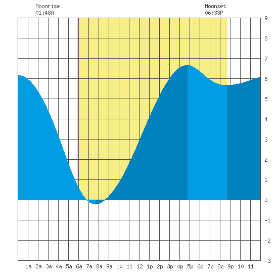 Smith Island tide chart for Wednesday, August 4, 2021