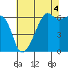 Smith Island tide chart for Wednesday, August 4, 2021