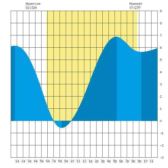 Smith Island tide chart for Thursday, August 5, 2021