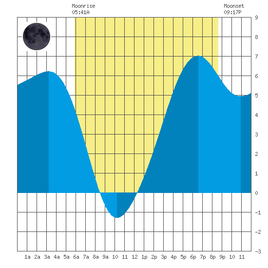 Smith Island tide chart for Sunday, August 8, 2021