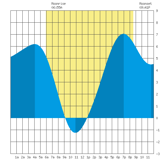 Smith Island tide chart for Monday, August 9, 2021