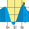 Smith Island tide chart for Monday, August 9, 2021