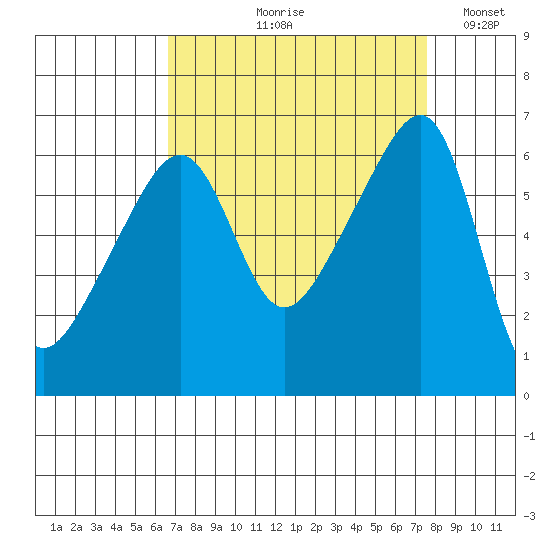 Smith Island tide chart for Friday, September 10, 2021