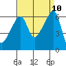 Smith Island tide chart for Friday, September 10, 2021