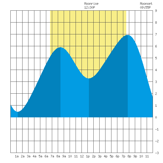 Smith Island tide chart for Saturday, September 11, 2021