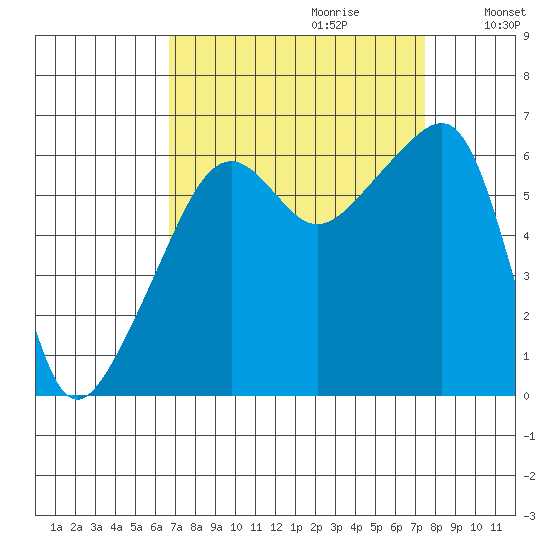 Smith Island tide chart for Sunday, September 12, 2021