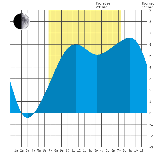 Smith Island tide chart for Monday, September 13, 2021