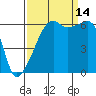 Smith Island tide chart for Tuesday, September 14, 2021