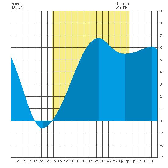 Smith Island tide chart for Wednesday, September 15, 2021
